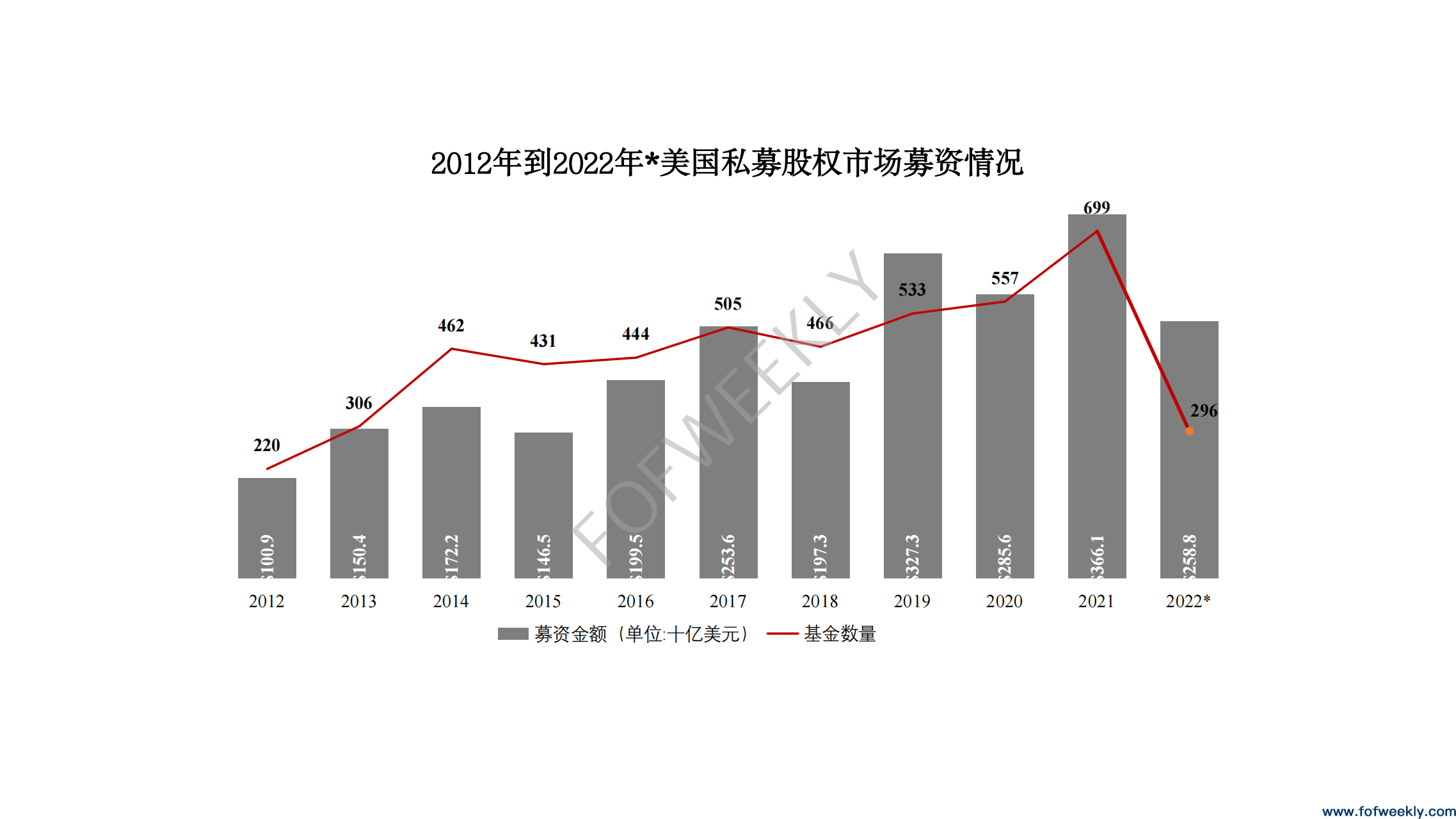 全球私募进入下行通道，GP如何破局？丨FOF Global