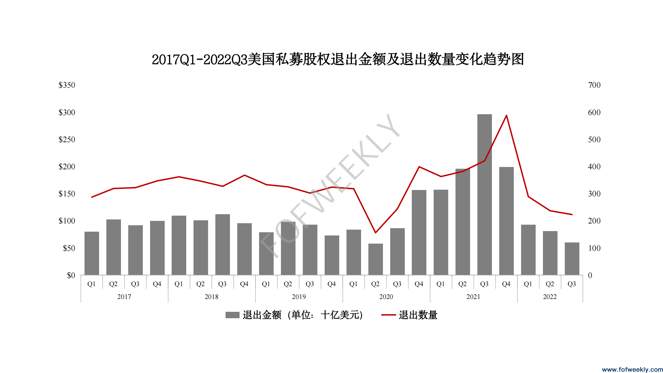 全球私募进入下行通道，GP如何破局？丨FOF Global