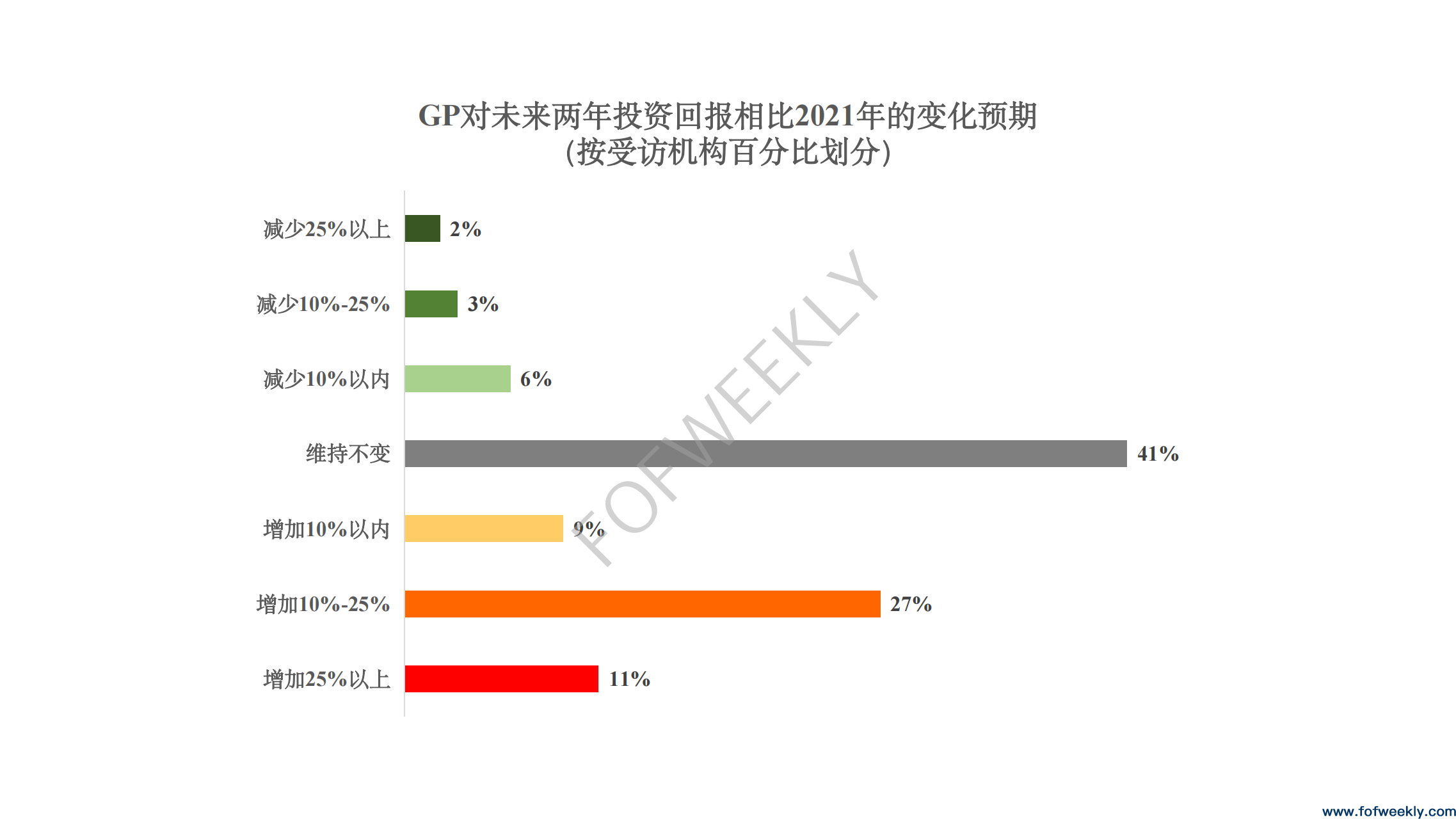 全球私募进入下行通道，GP如何破局？丨FOF Global