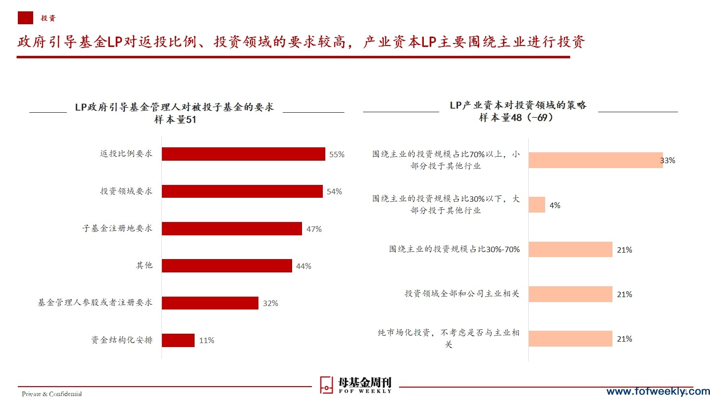 还在出资的LP到底在想些什么？