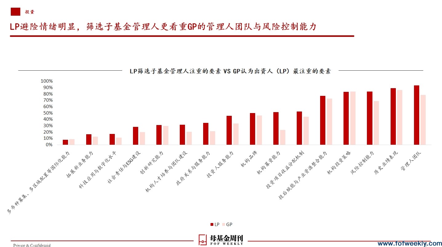 还在出资的LP到底在想些什么？