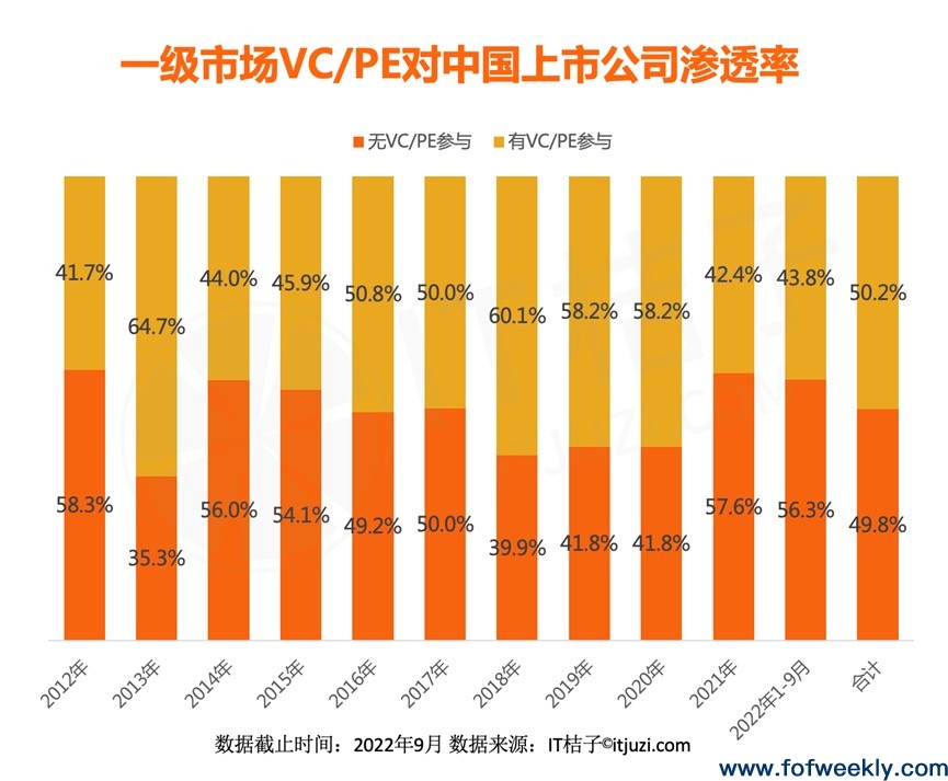 有多少家GP投出A股上市公司