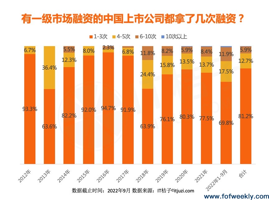 有多少家GP投出A股上市公司