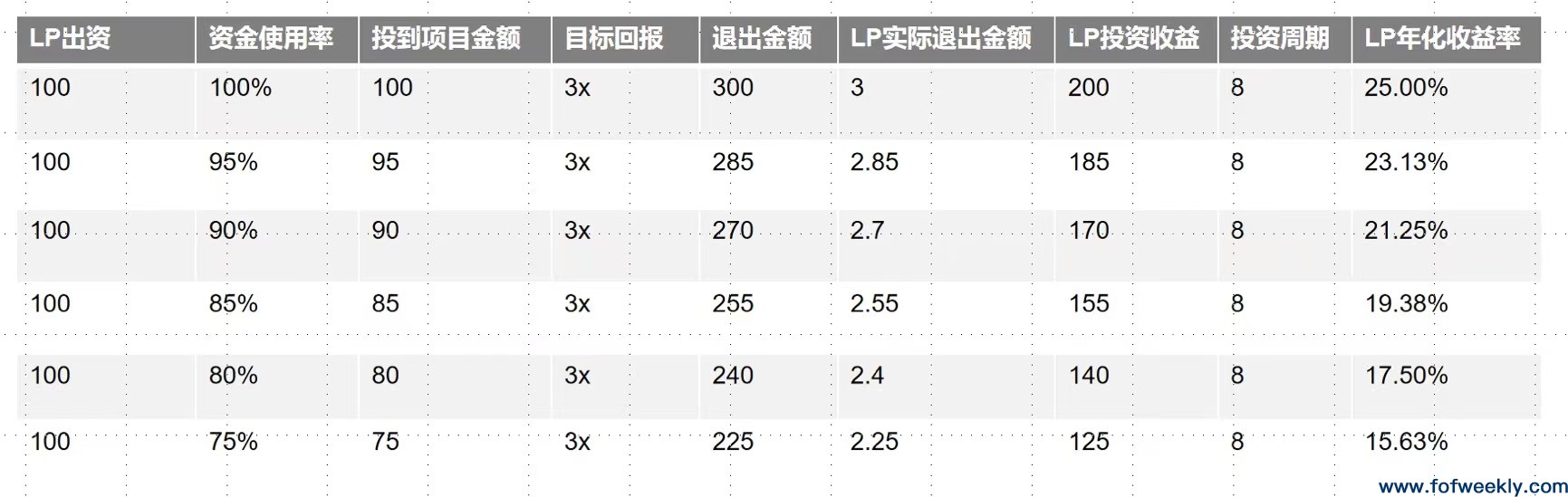 LP最容易忽视的业绩杀手：资金的使用效率