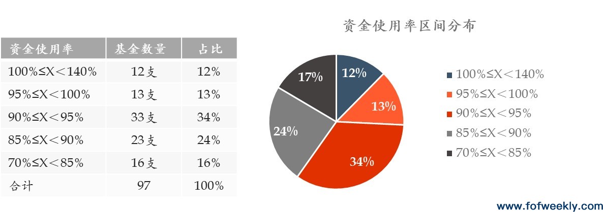 LP最容易忽视的业绩杀手：资金的使用效率