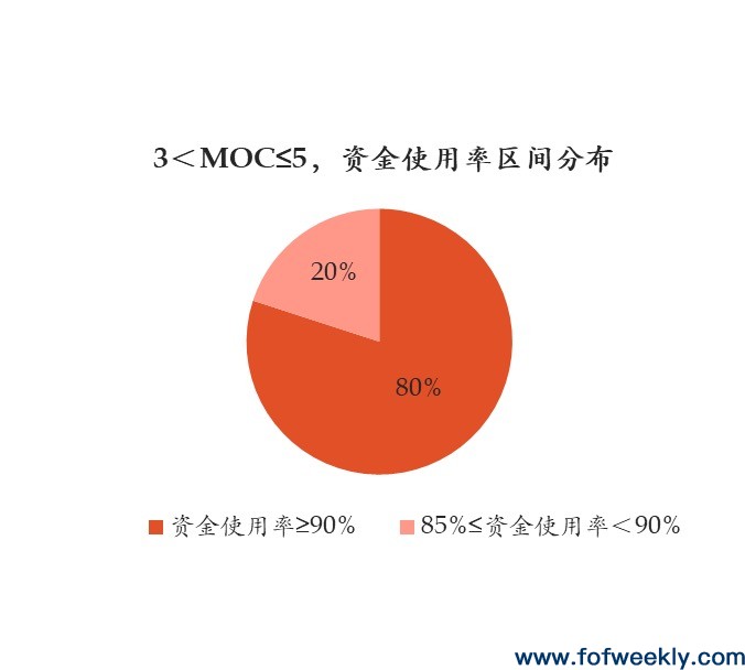 LP最容易忽视的业绩杀手：资金的使用效率