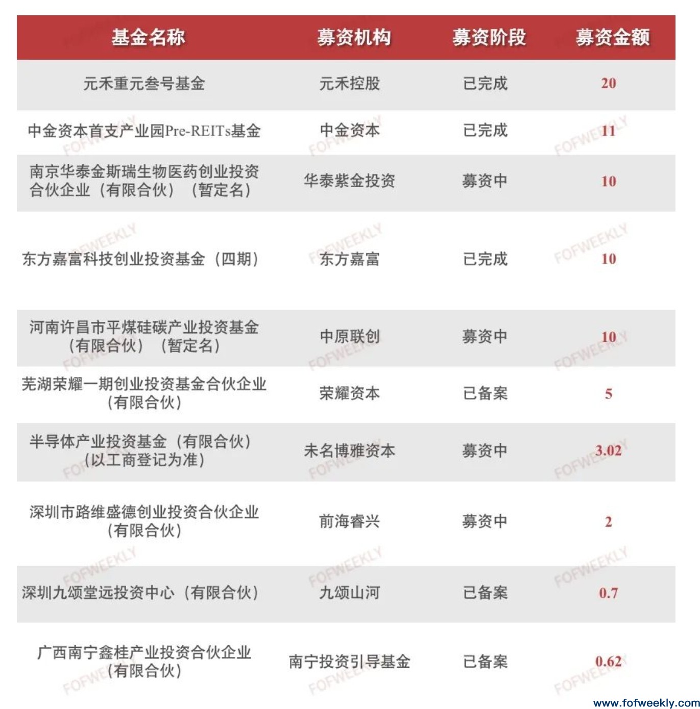 产业型LP大热，广深地区LP连续三年稳定活跃 | 募资情报