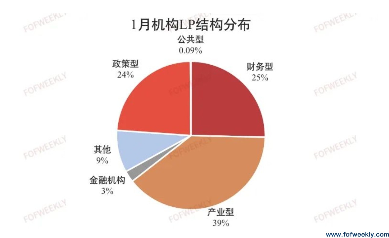 产业型LP大热，广深地区LP连续三年稳定活跃 | 募资情报