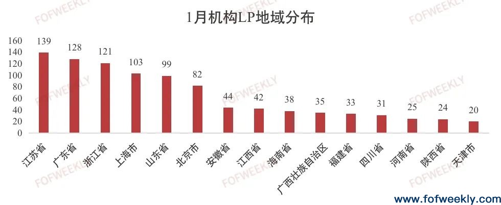 产业型LP大热，广深地区LP连续三年稳定活跃 | 募资情报