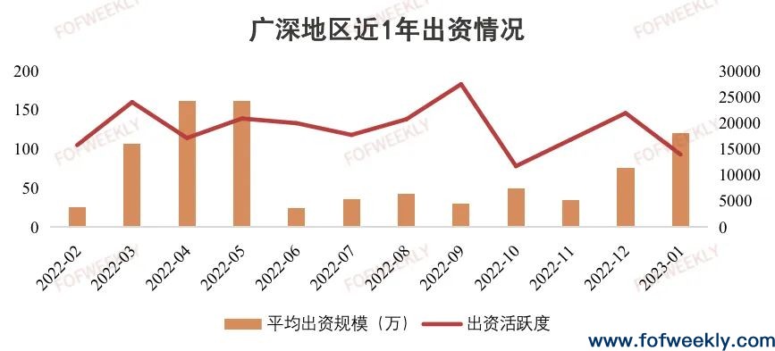 产业型LP大热，广深地区LP连续三年稳定活跃 | 募资情报