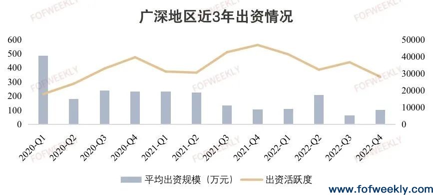 产业型LP大热，广深地区LP连续三年稳定活跃 | 募资情报