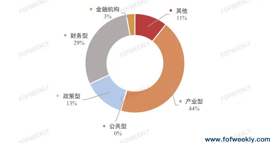 产业型LP大热，广深地区LP连续三年稳定活跃 | 募资情报