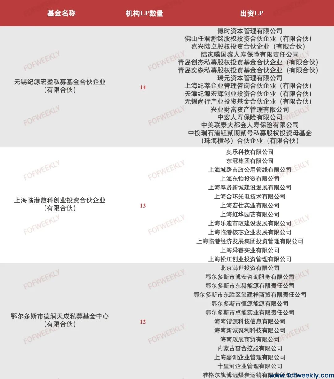 产业型LP大热，广深地区LP连续三年稳定活跃 | 募资情报