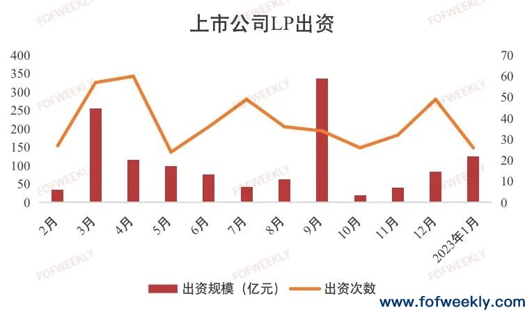 产业型LP大热，广深地区LP连续三年稳定活跃 | 募资情报