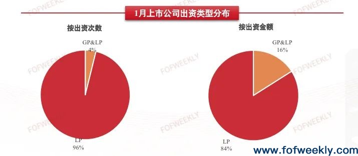 产业型LP大热，广深地区LP连续三年稳定活跃 | 募资情报