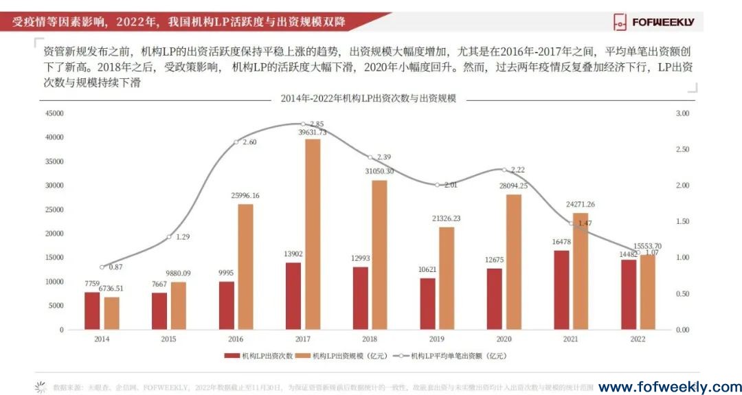 《2022年度LP全景报告》发布：中国最活跃的钱在哪里？