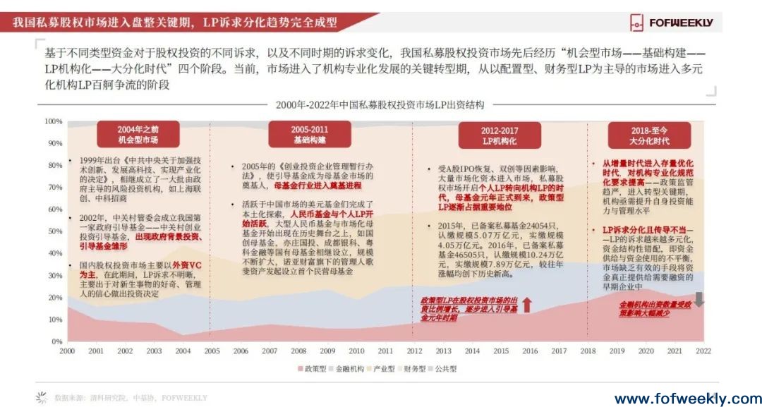 《2022年度LP全景报告》发布：中国最活跃的钱在哪里？