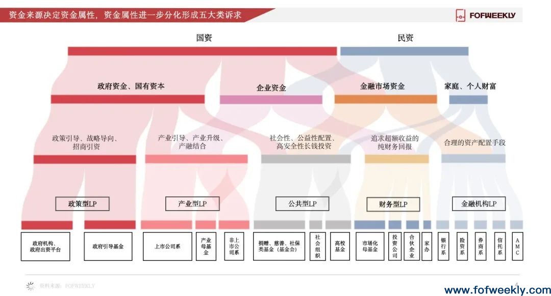 《2022年度LP全景报告》发布：中国最活跃的钱在哪里？