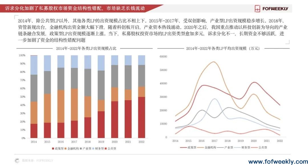 《2022年度LP全景报告》发布：中国最活跃的钱在哪里？