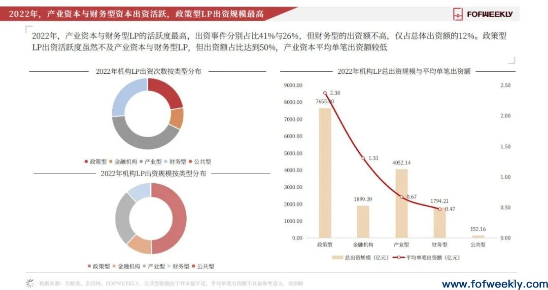 《2022年度LP全景报告》发布：中国最活跃的钱在哪里？