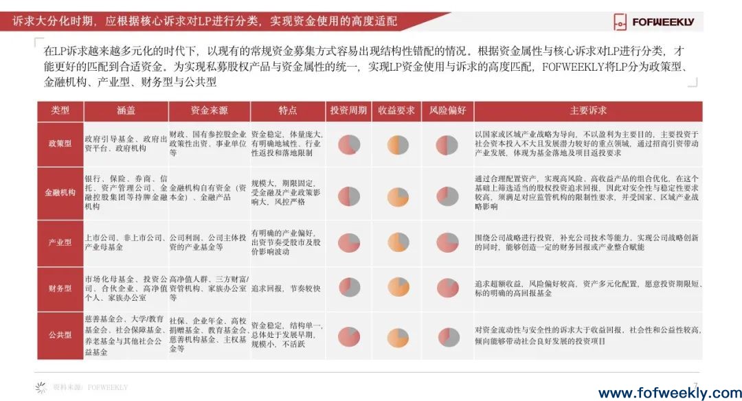 《2022年度LP全景报告》发布：中国最活跃的钱在哪里？