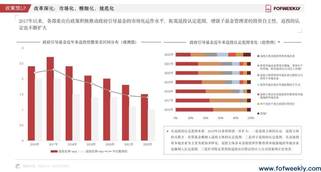 《2022年度LP全景报告》发布：中国最活跃的钱在哪里？