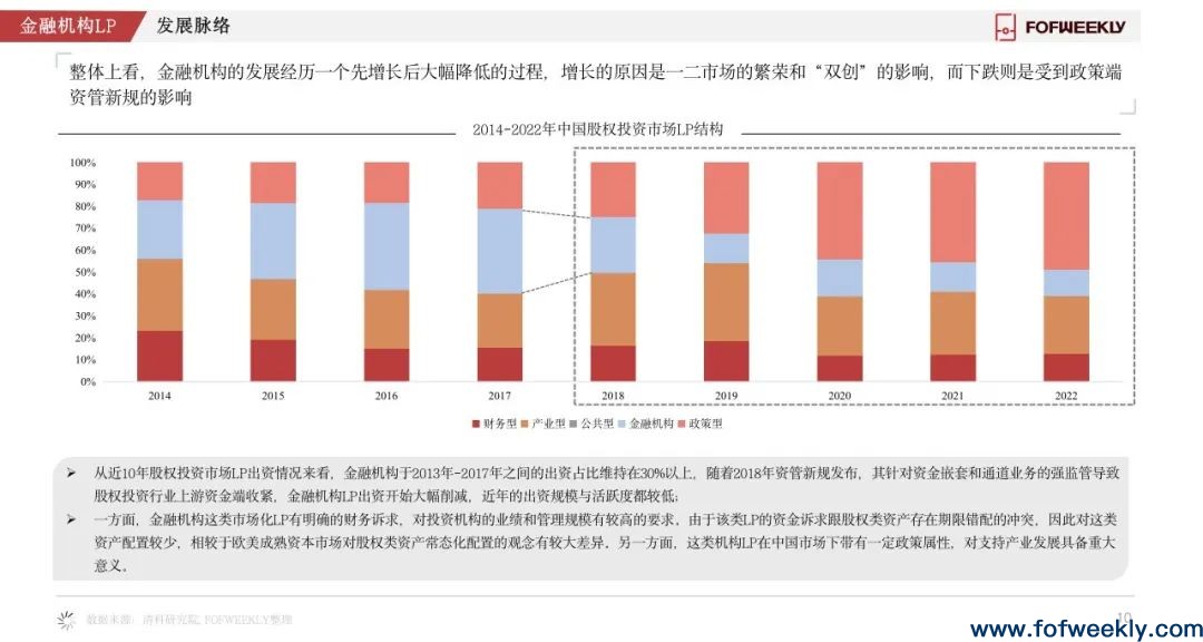 《2022年度LP全景报告》发布：中国最活跃的钱在哪里？