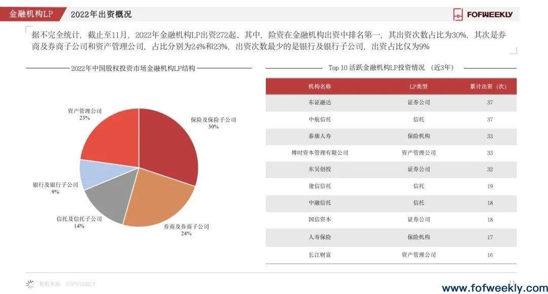 《2022年度LP全景报告》发布：中国最活跃的钱在哪里？