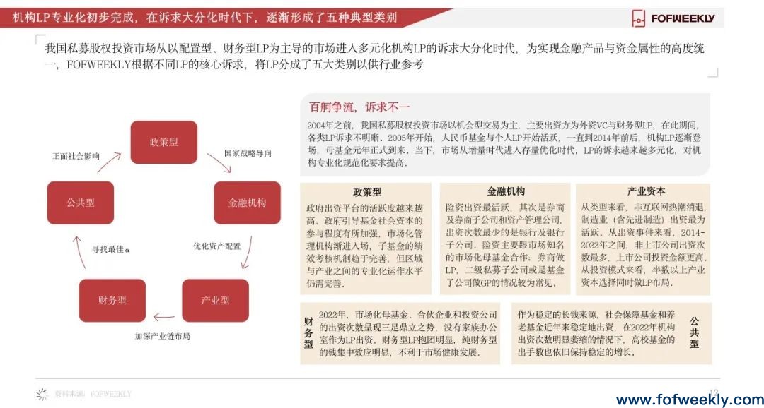 《2022年度LP全景报告》发布：中国最活跃的钱在哪里？