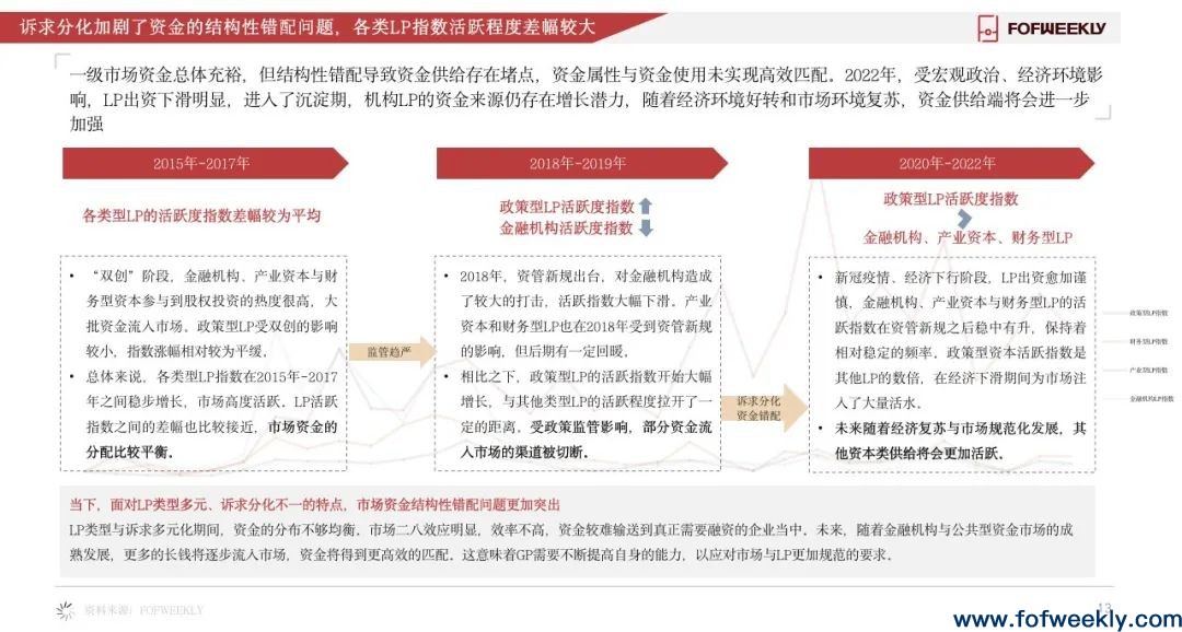 《2022年度LP全景报告》发布：中国最活跃的钱在哪里？