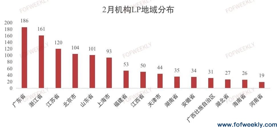 开年募资大回暖，2月超1000家机构LP出资 | 募资情报