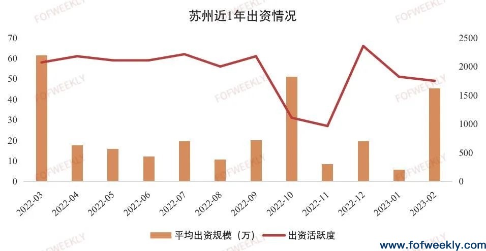 开年募资大回暖，2月超1000家机构LP出资 | 募资情报