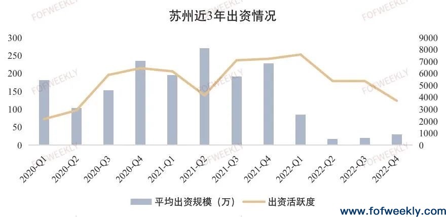 开年募资大回暖，2月超1000家机构LP出资 | 募资情报