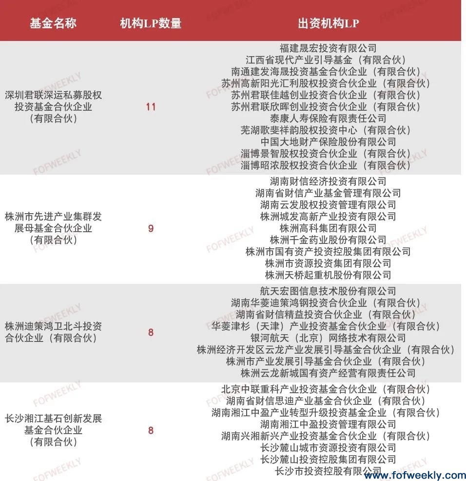 开年募资大回暖，2月超1000家机构LP出资 | 募资情报