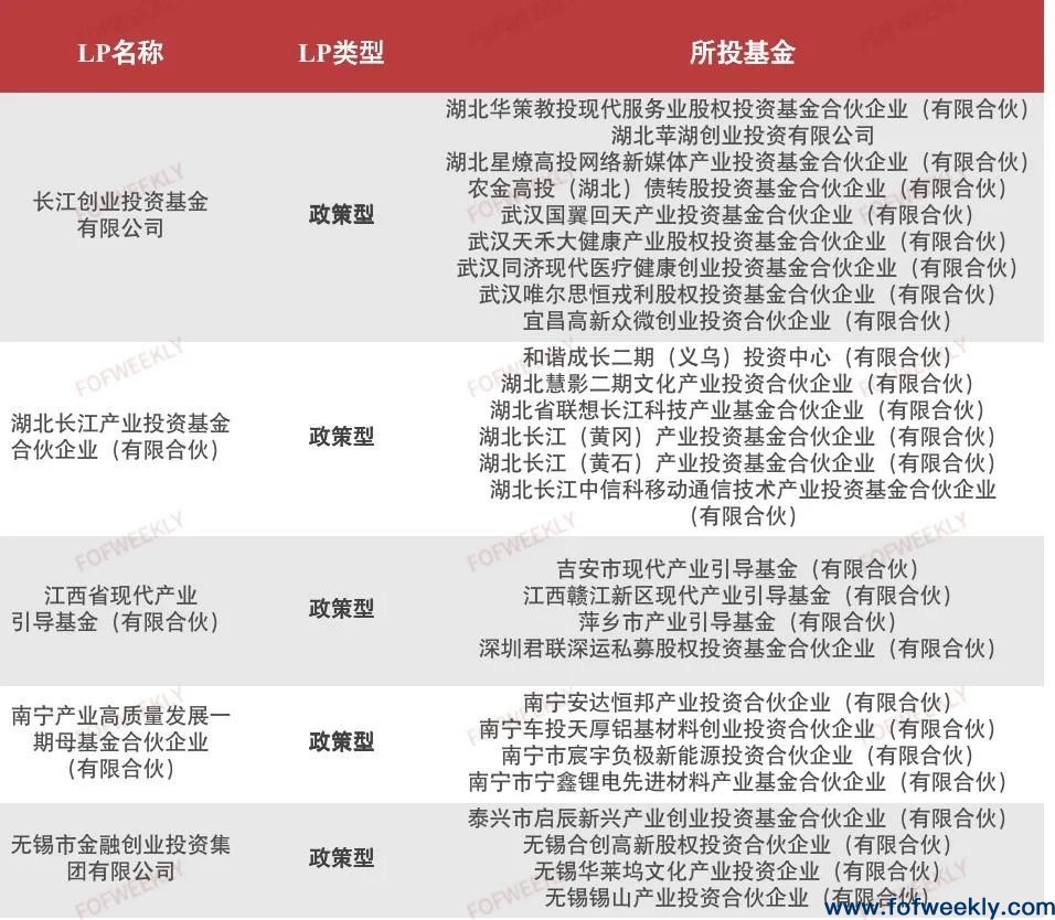 开年募资大回暖，2月超1000家机构LP出资 | 募资情报