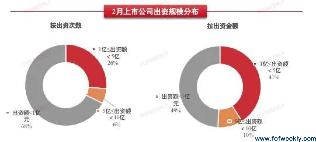 开年募资大回暖，2月超1000家机构LP出资 | 募资情报