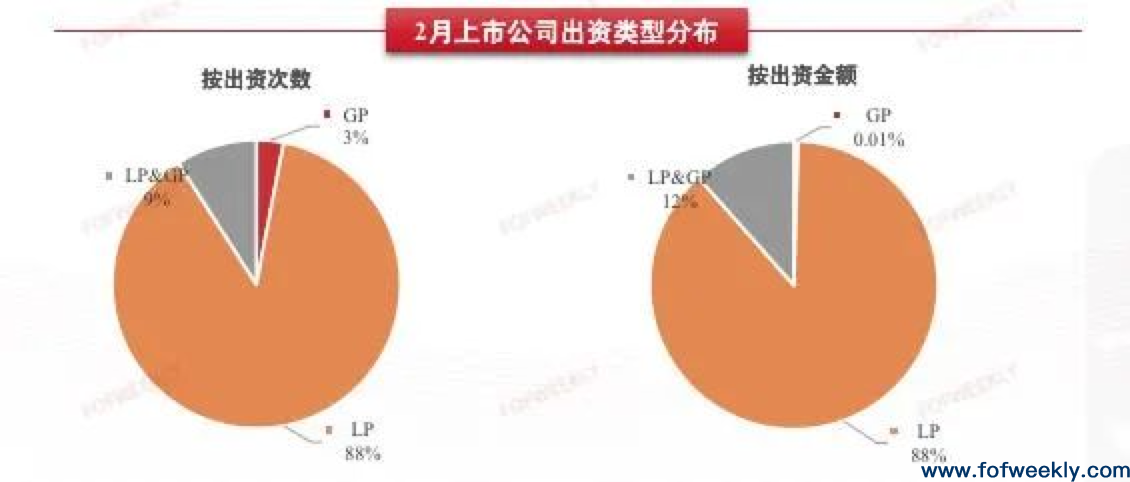 开年募资大回暖，2月超1000家机构LP出资 | 募资情报