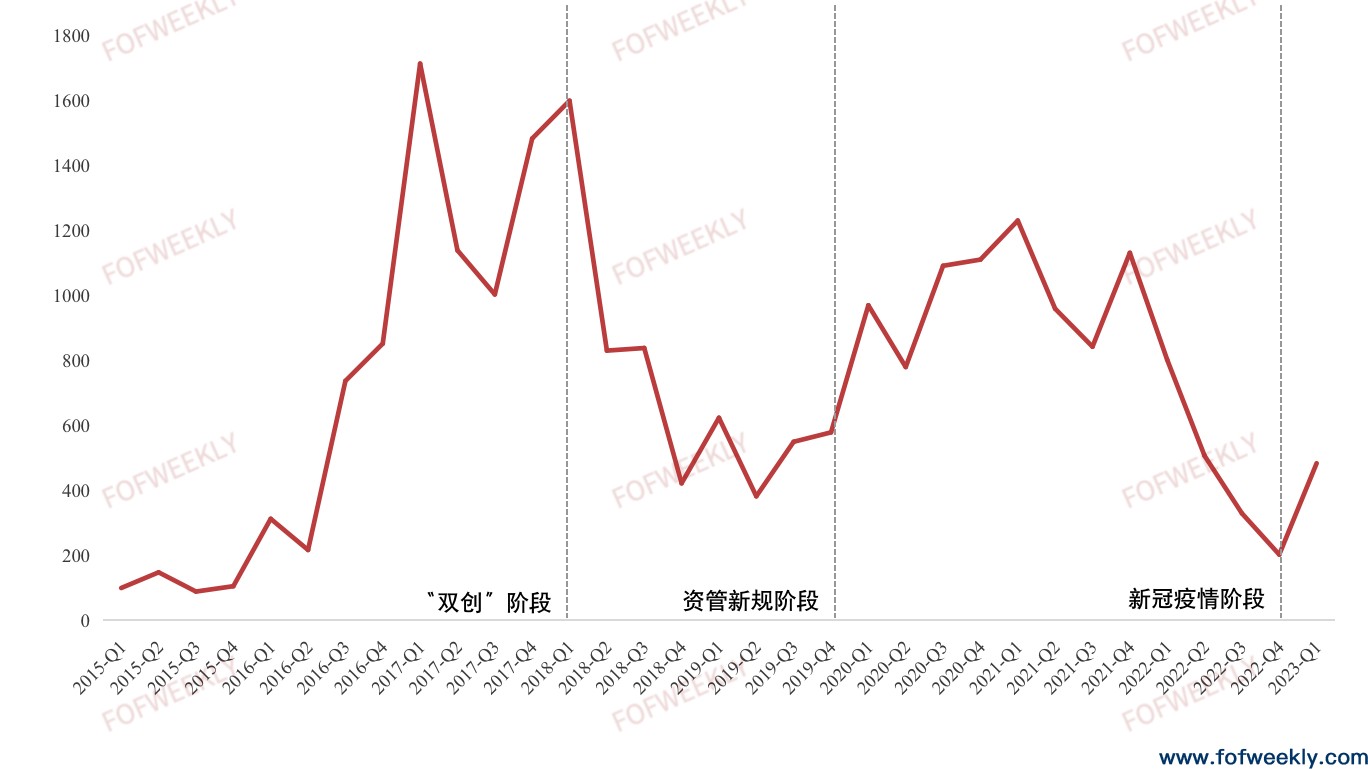 今年哪些LP在出钱？