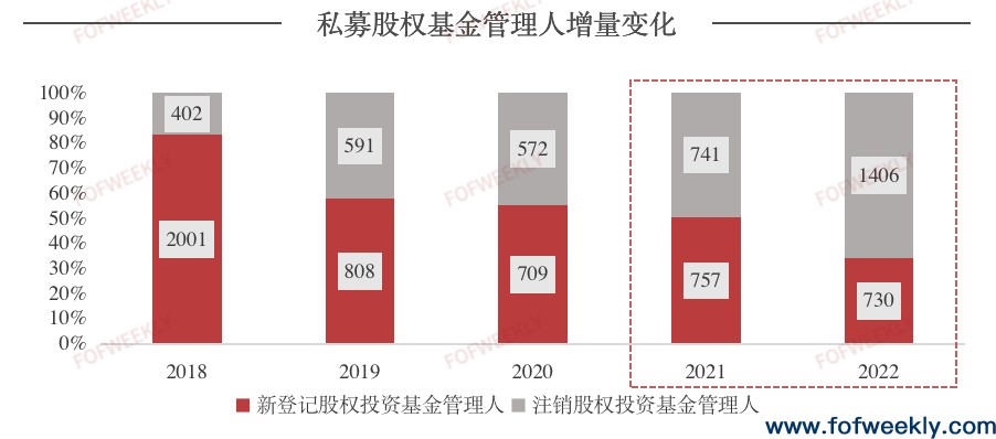 GP生存现状——无差别出清