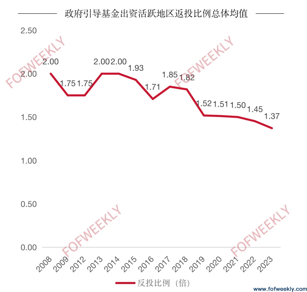 政府引导基金返投困境：升也不是，降也不是