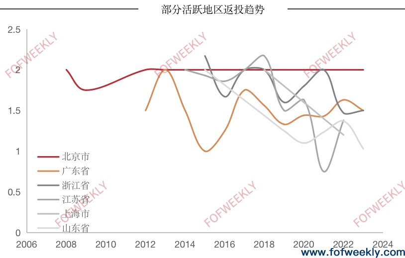 政府引导基金返投困境：升也不是，降也不是