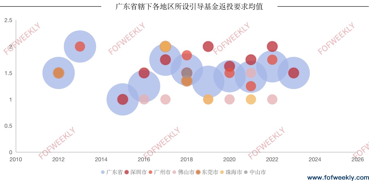 政府引导基金返投困境：升也不是，降也不是