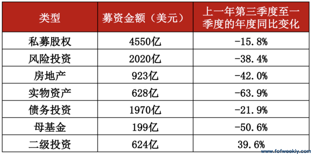 募资难蔓延至全球