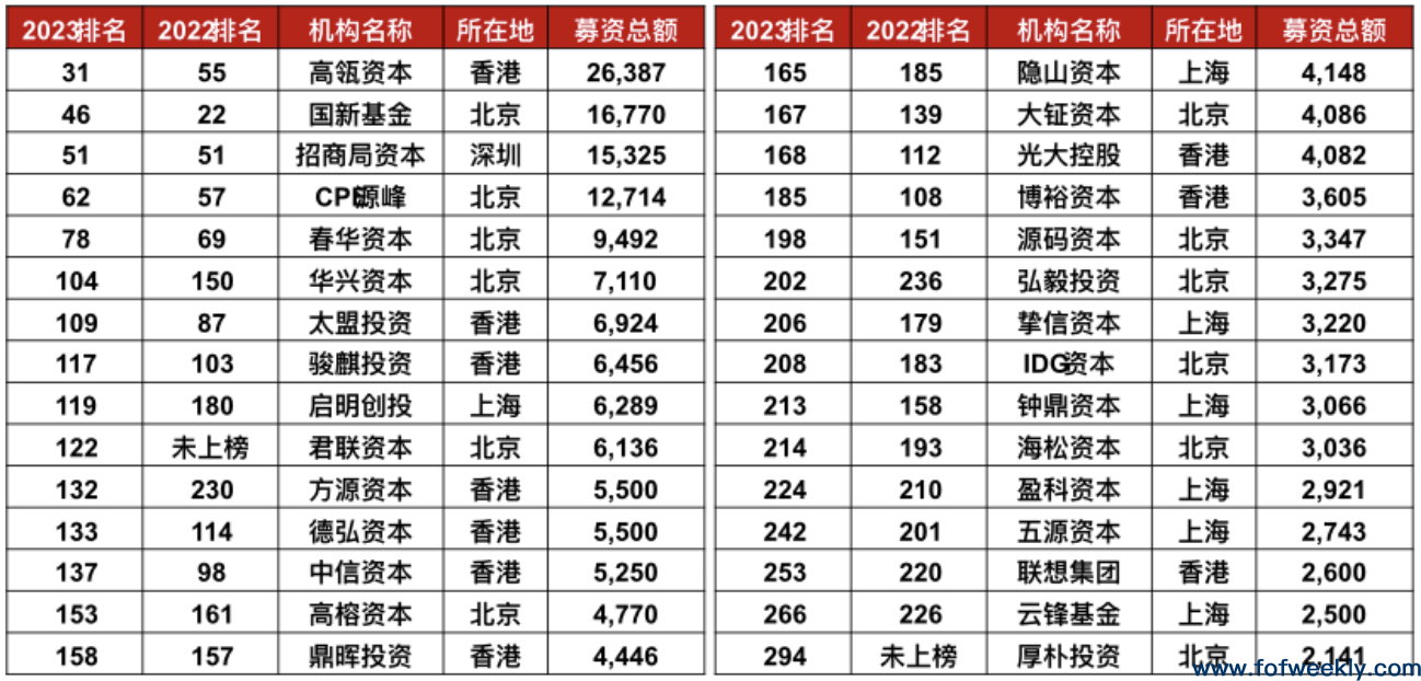 募资难蔓延至全球