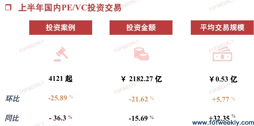 2023股权投资市场上半年回顾