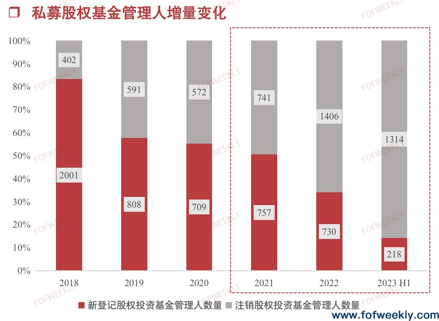 2023股权投资市场上半年回顾