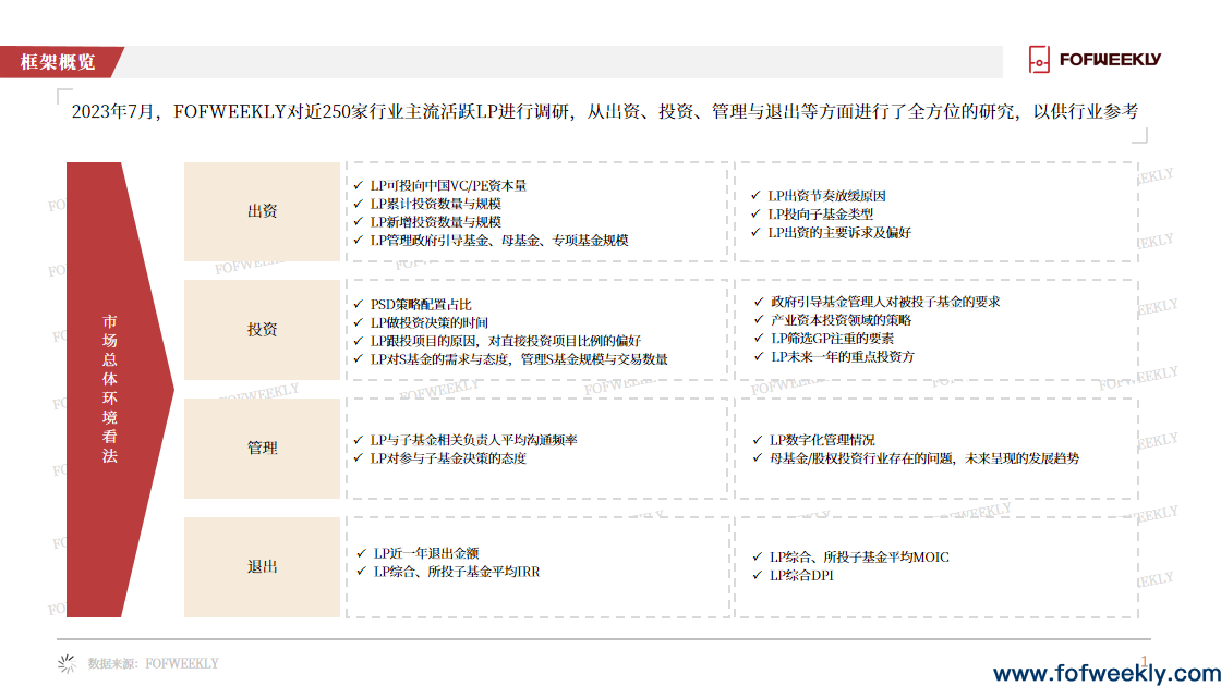 LP出资更看重什么？——《LP晴雨表2023》发布