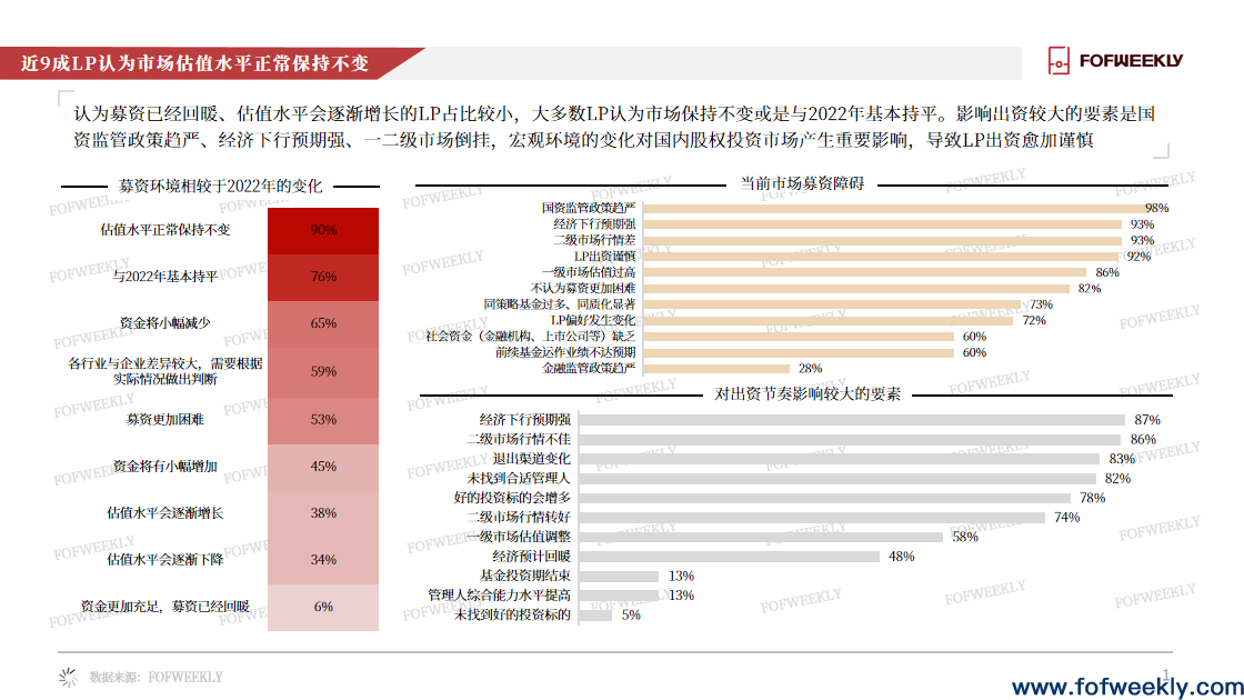 LP出资更看重什么？——《LP晴雨表2023》发布