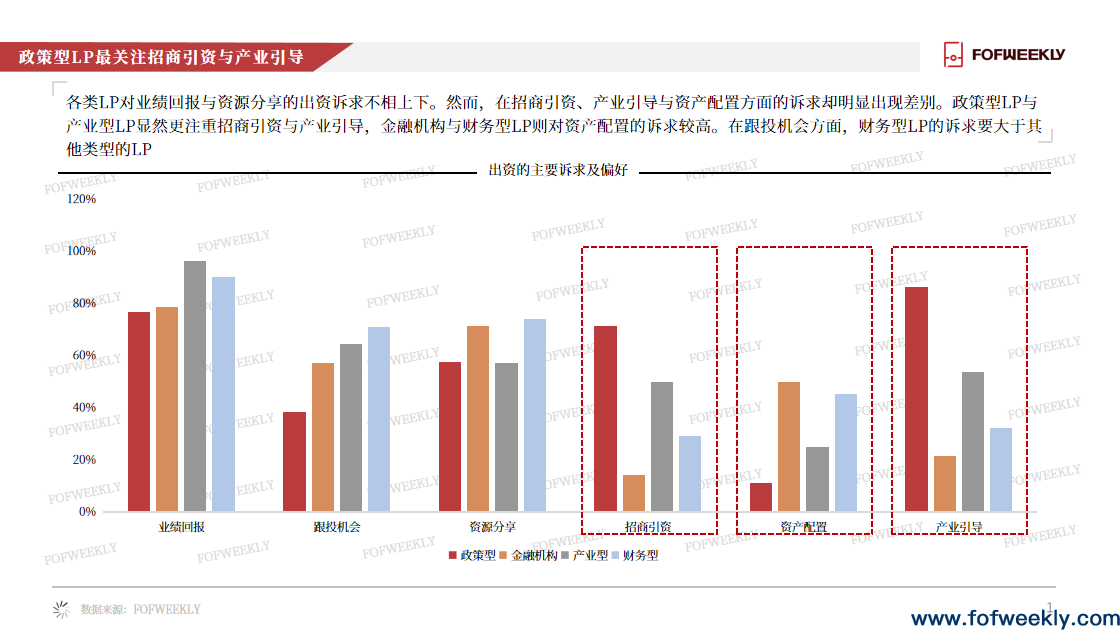 LP出资更看重什么？——《LP晴雨表2023》发布