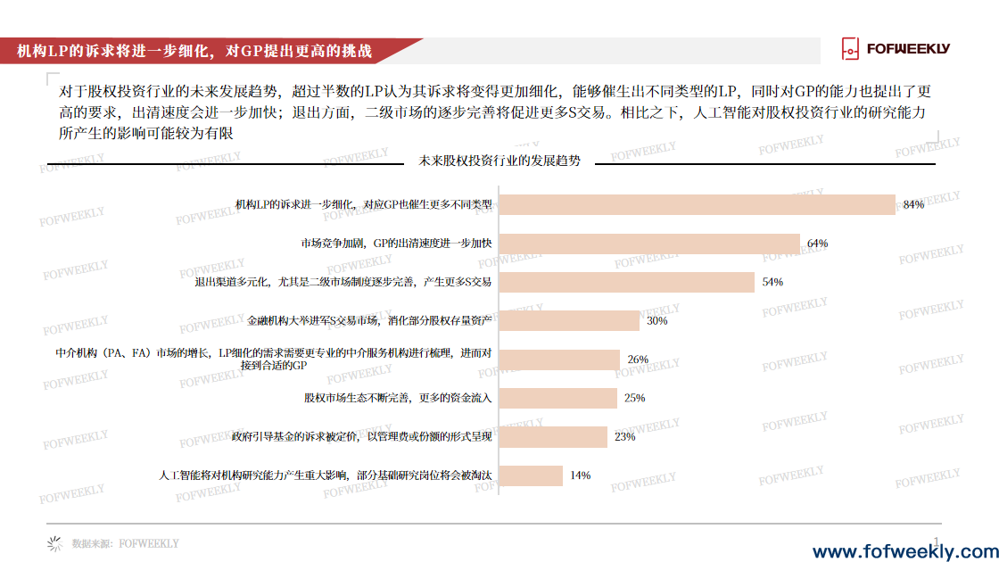 LP出资更看重什么？——《LP晴雨表2023》发布